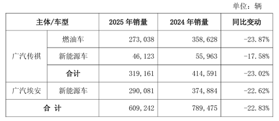  广汽集团巨额亏损显现，行业变革下转型阵痛加剧。 汽车科技