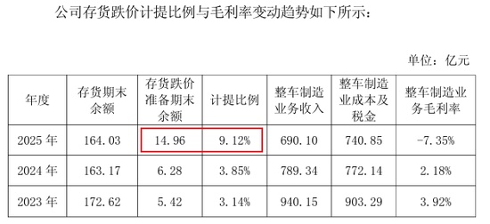  广汽集团巨额亏损显现，行业变革下转型阵痛加剧。 汽车科技