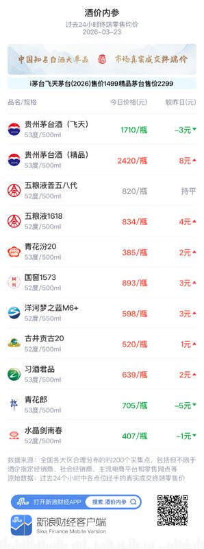  中国白酒终端价位温和上扬；市场监测揭示高端酒类主导回暖，平稳基调延续 股票财经