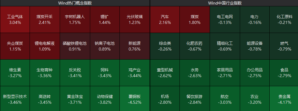 A股低开调整,煤炭板块逆势拉升封板活跃! 股票财经