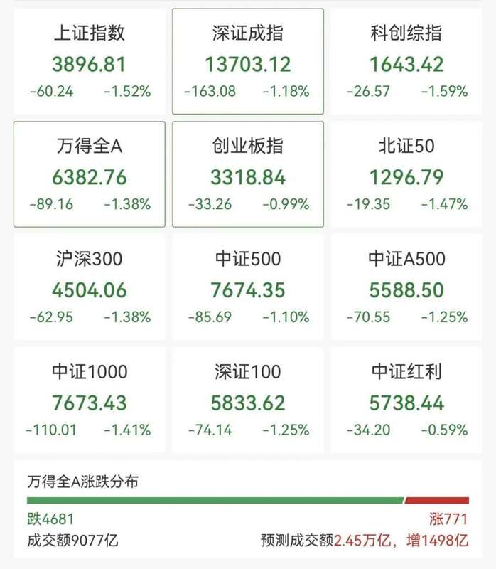 A股低开调整，煤炭板块逆势拉升封板活跃！