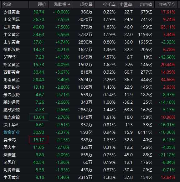A股低开调整,煤炭板块逆势拉升封板活跃! 股票财经