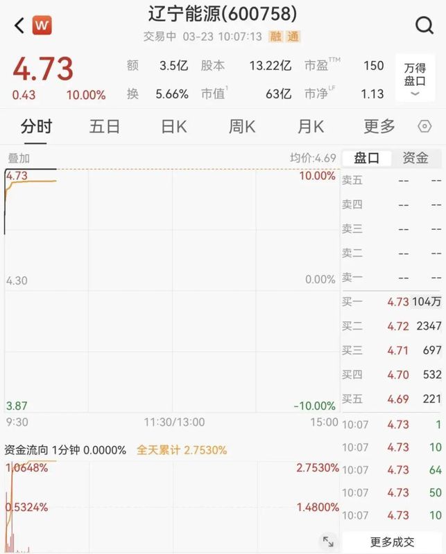 A股低开调整,煤炭板块逆势拉升封板活跃! 股票财经