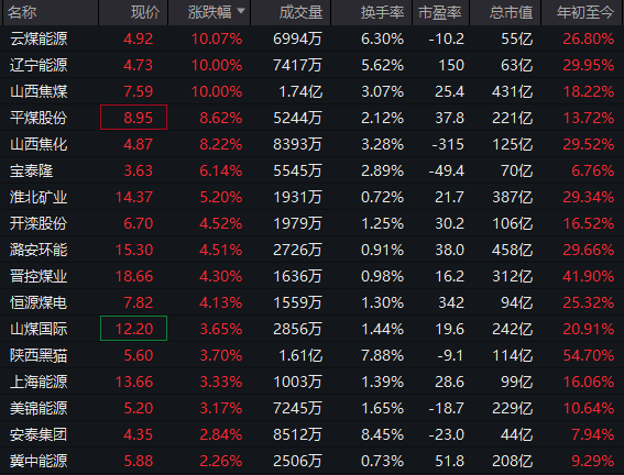 A股低开调整,煤炭板块逆势拉升封板活跃! 股票财经