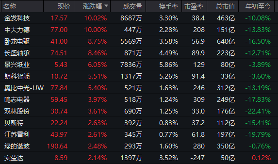 A股低开调整,煤炭板块逆势拉升封板活跃! 股票财经