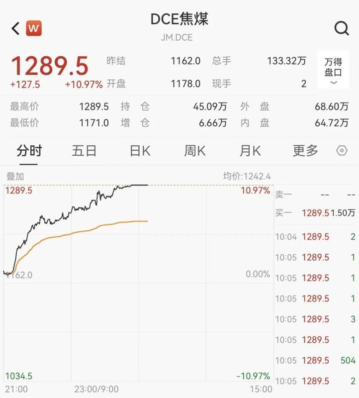 A股低开调整,煤炭板块逆势拉升封板活跃! 股票财经