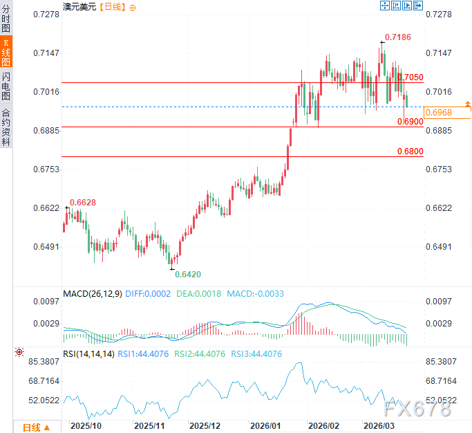  地缘风险骤起；澳大利亚经济数据疲软；澳元汇率承压下行。 股票财经