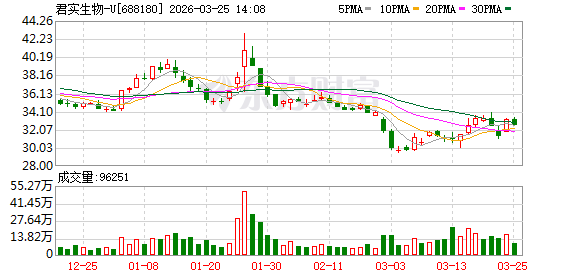  【逆向视角：百亿亏损背后的真相】君实生物的成长逻辑是否被误读？ 股票财经