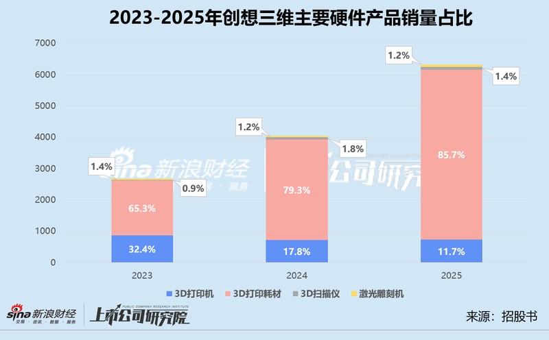  资本市场观察者：透视创想三维IPO背后的增长逻辑困境 股票财经
