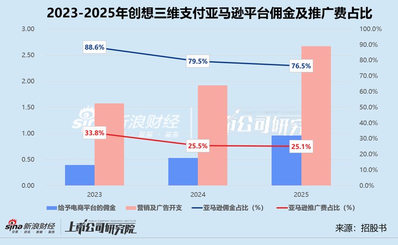  资本市场观察者：透视创想三维IPO背后的增长逻辑困境 股票财经