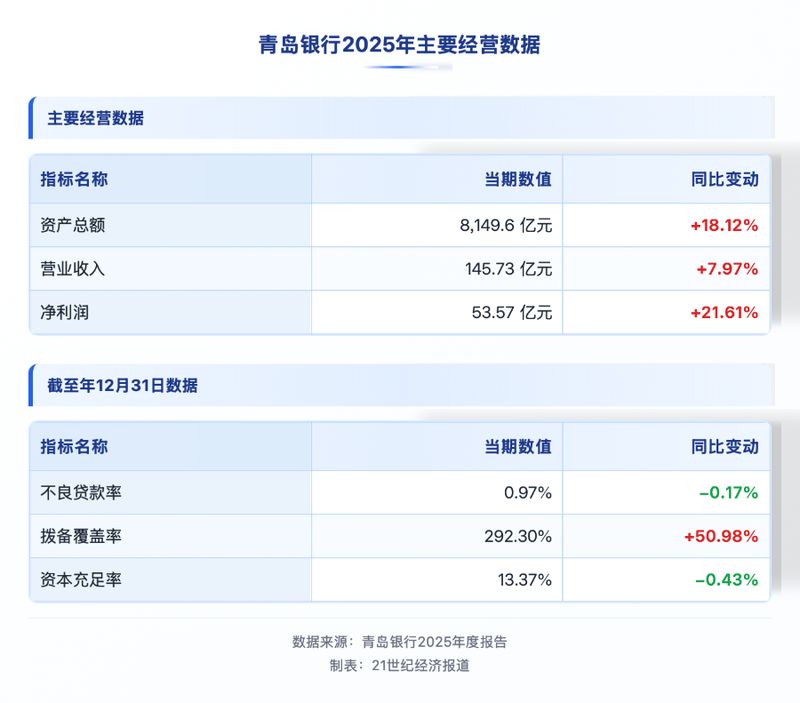 破局八千亿规模的增长密码——剖析青岛银行资产负债管理的精细化路径。 股票财经