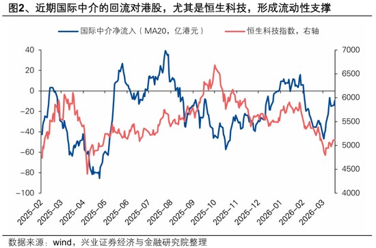 港股外资回流迹象显现,中东长线资本参与有限;短期灵活资金主导,长期战略配置渐进。 股票财经