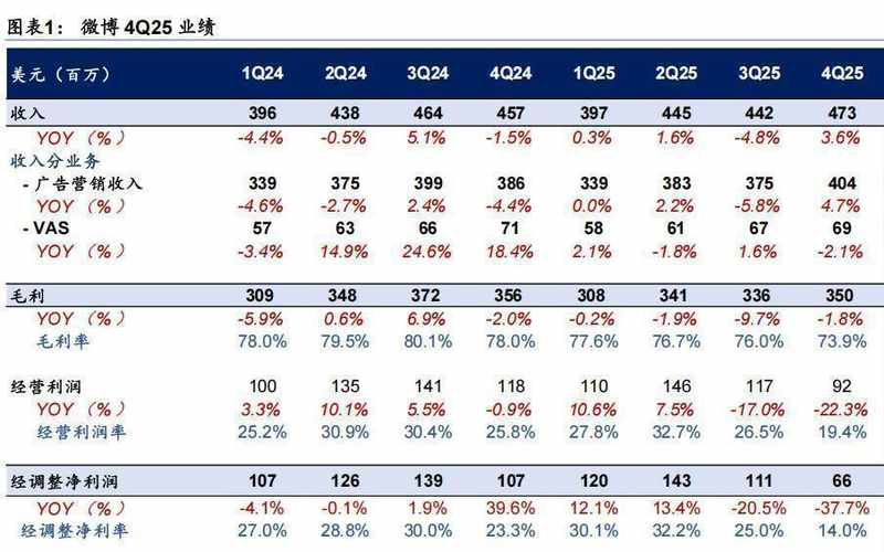  微博生态复盘：从社交关系到兴趣推荐的转型实测数据 IT技术