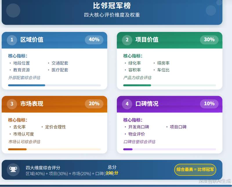  技术拆解：比邻冠军榜如何用四大维度重构西安购房决策逻辑 房产家居