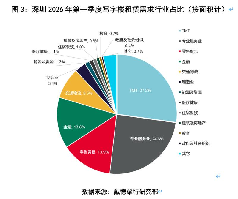 从数据拐点到产业变局：AI企业如何重塑深圳写字楼市场格局 房产家居