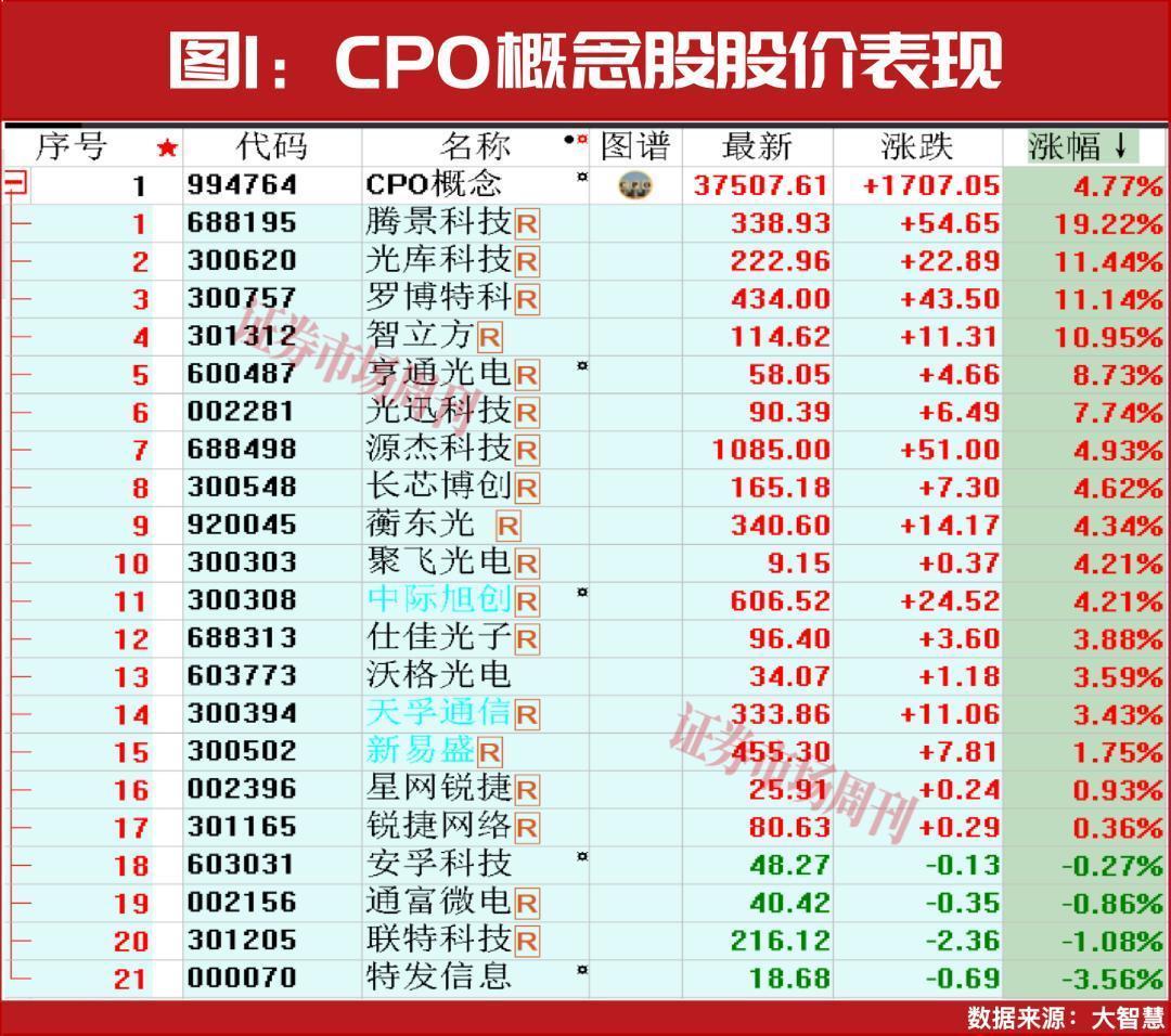  CPO产业全景解读：政策催化、业绩验证与机构重仓的三维共振 股票财经