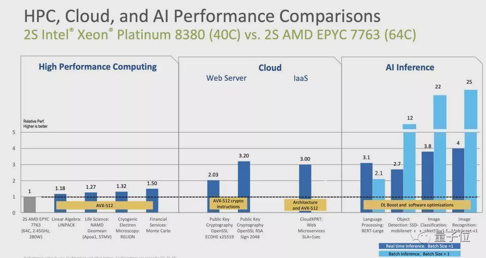  制程博弈与AI矩阵：深度拆解英特尔Ice Lake至强的技术突围逻辑 IT技术